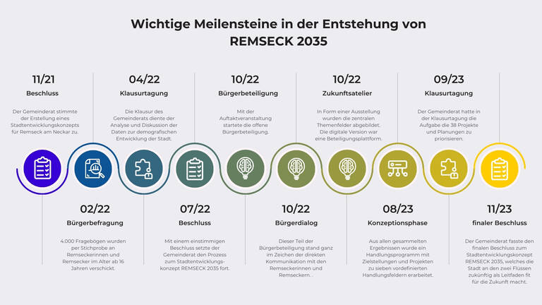 Remseck 2035 Wichtige Meilensteine